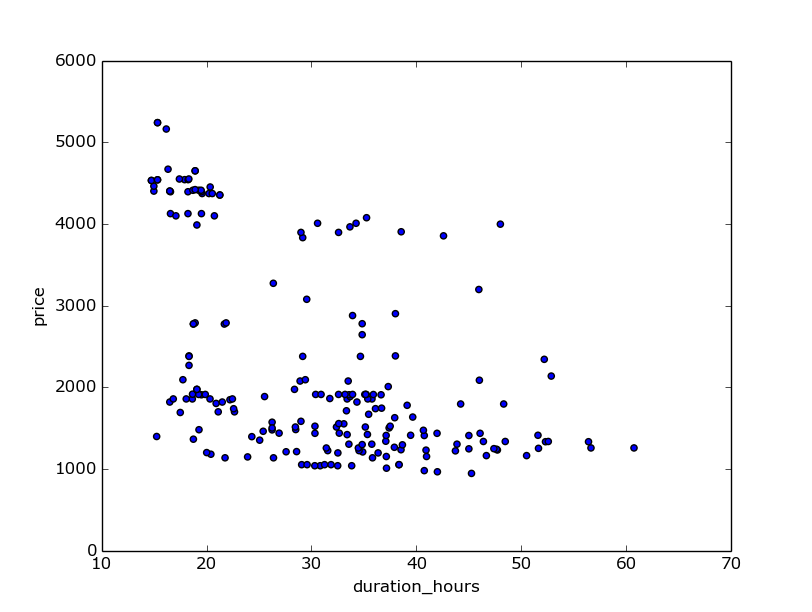 Flight Duration versus Price