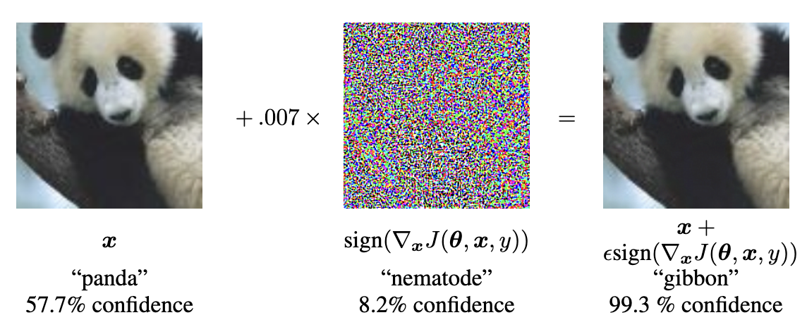 On the left, there is an image of a panda. Then there is a plus and then another image, which just looks like colorful noisy pixels. Those two images are combined and the resulting image (to the right) looks again like a panda, but maybe the color looks a teeny bit different than the first one but it's barely discernible. The predictions on the images are written below the image. On the left image the model is 57.7% confident it's a panda. The middle image is classified with 8.2% confidence as a nematode and the right image is classified with 99.3% confidence as a gibbon.