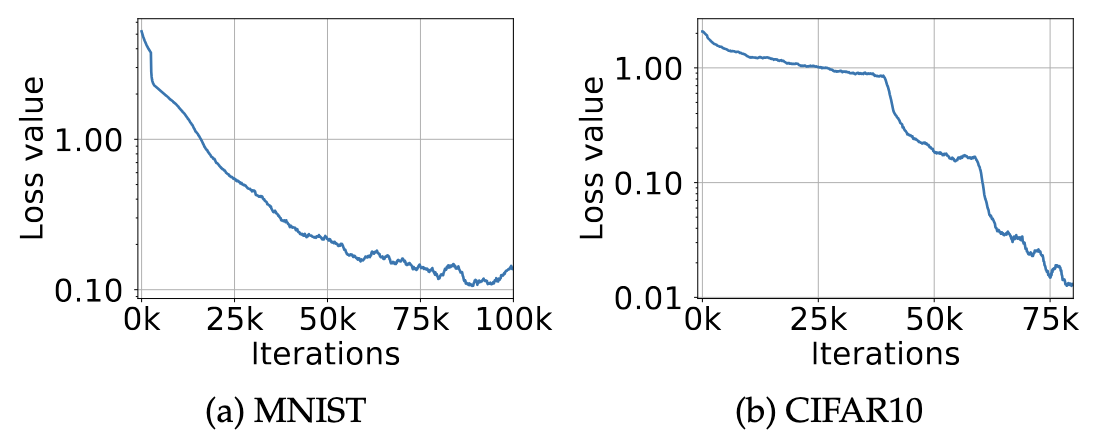 Two performance charts side by side, one using MNIST data and the other using CIFAR10 data. The loss is charted on the y-axis with training iterations on the x-axis. The iterations go from 25,000 to 75,000. On both charts you can see a drop in loss (also known as an increase in accuracy) until around 75,000 where sometimes the loss increases.