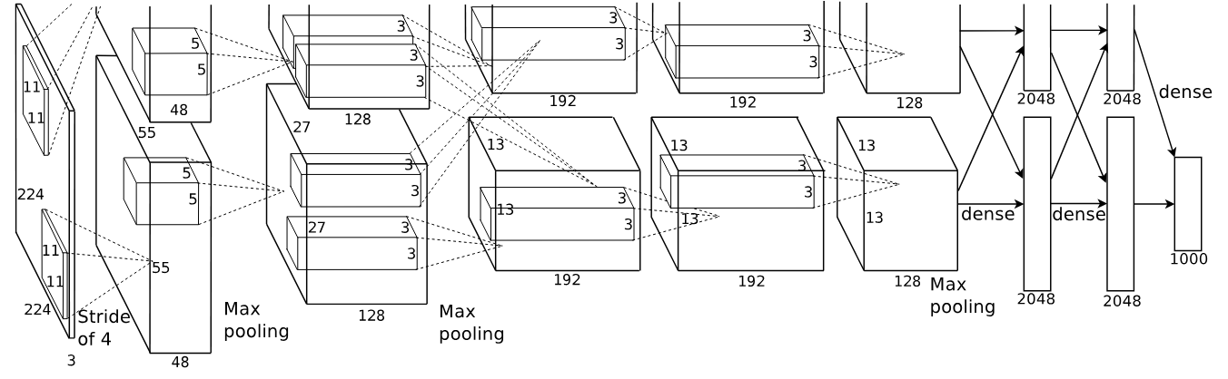 A diagram of many layers shown in 3-D drawing as rectangles. The layers have small areas highlighted and then projected with dotted lines into the next layer until you reach the dimensions at the end. Each of the layers show an area highlighted internally in the layer which represents the matrices used by AlexNet in that particular layer. You can see that for each layer there are two highlights, showing the parallelization they achieved.