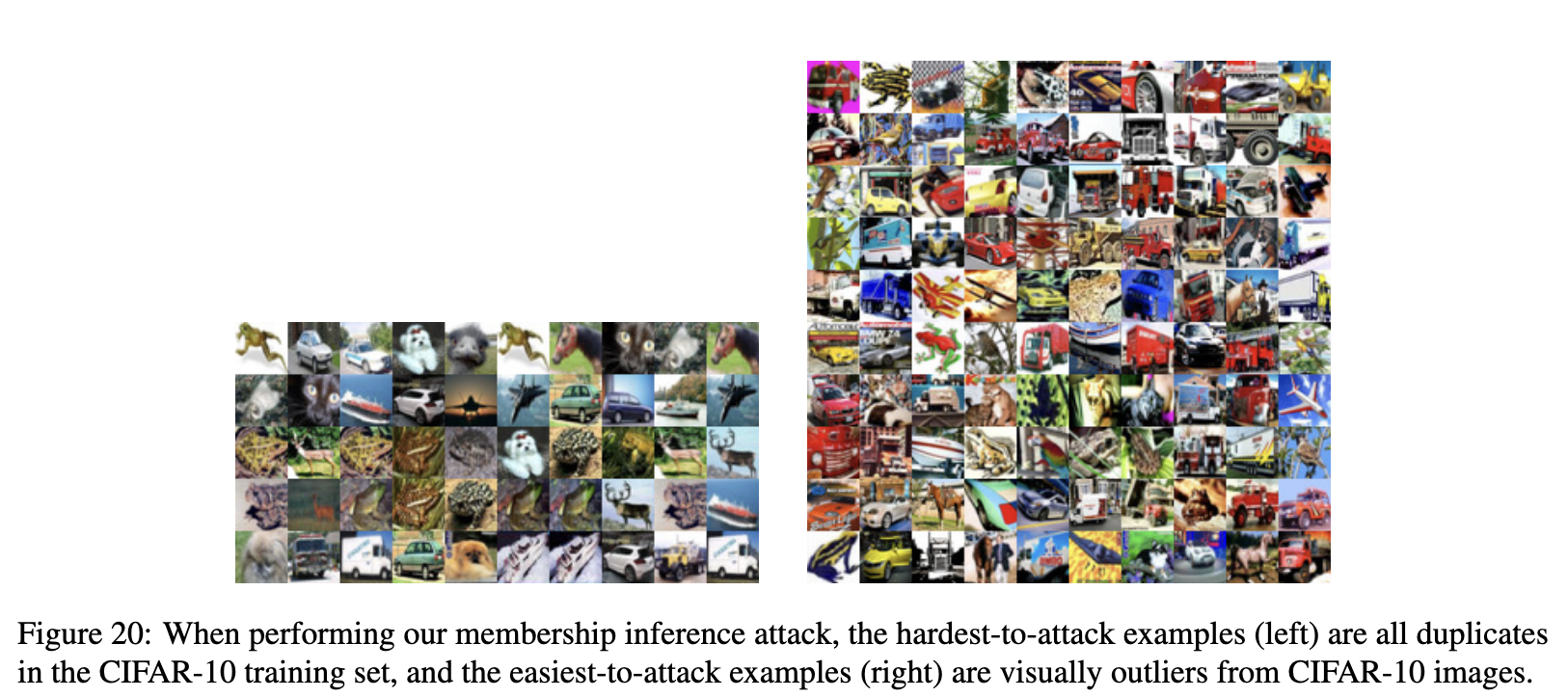 There are two groups of images. The group of images on the left show small images stacked together with duplicates or near duplicates. The images in the group on the right are a larger group of images with many bright colors and odd looking shapes in the images. The caption reads: when performing our membership inference attack, the hardest-to-attack examples (left) are all duplicates in the CIFAR-10 training set, and the easiest-to-attack examples (right) are visually outliers from CIFAR-10 images.