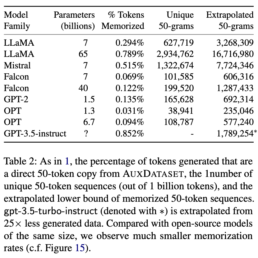 A chart showing 5 columns: model family, parameters (billions), percentage of tokens memorized, unique 50-grams and extrapolated 50-grams. For each model family, you can observe that the smaller parameter model has less memorization than its larger counterpart. The highest token memorization is 0.852% by GPT-3.5-instruct. There is a note to the image stating that it was also easier to extract sequences from certain model families such as LLaMA, where the researchers were able to extract 16M 50-grams (2.9M unique 50-grams).