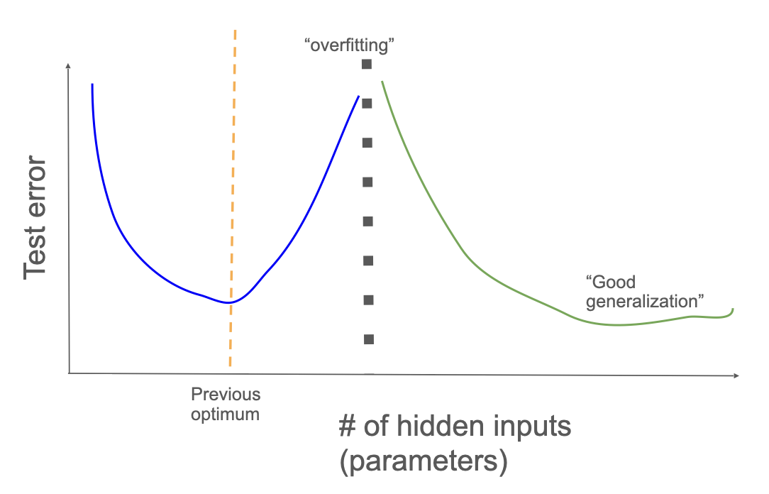 A graph where the y-axis represents test error and the x-axis represents the number of parameters. There is a first descent and then a high ascent (like a U curve) and then a second descent that tapers off after a while. On the bottom of the initial U-curve there is a dotted line marking the prior optimum you would reach when training. At the top of the ascent of that initial U-curve there is a dotted line representing where overfitting happens. As that peak then descends again due to training with more parameters and for a longer time, there is a note as the error tapers that this is considered now "good generalization".