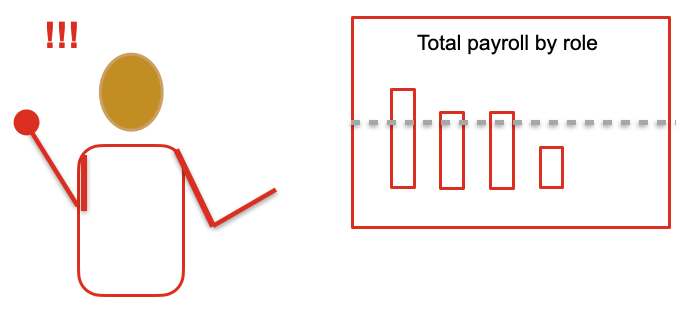 A drawing of a person with exclamation points above their head. They are looking at a dashboard titled Payroll by Role and have a dashed line that represents where their screenshot from the prior example was.