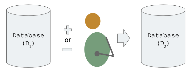 A database to the left labeled D1 and then a plus or minus sign and a drawing of a person equals a resulting database D2. Therefore, D1 with one person added or one person removed equals D2.