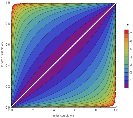 A graph showing a variety of epsilon values with different colors. The lower values for epsilon form a lightly oval shape around the center line, showing how much more a person can learn when given a result based on their previous knowledge.