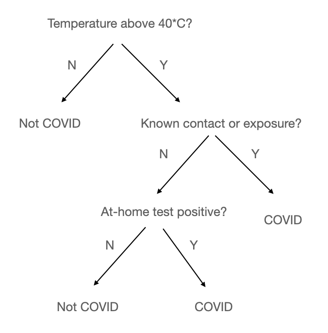 A decision tree graphic showing a series of different questions where answering yes or no changes the outcome. The first question is whether the temperature is over 40 degrees Celsius. Then no answers "not COVID" and yes goes to another question of whether there is known exposure. The yes to that question goes to COVID and the no goes to another question: Is the at-home test positive? If yes, it's COVID and if no, it's not COVID.