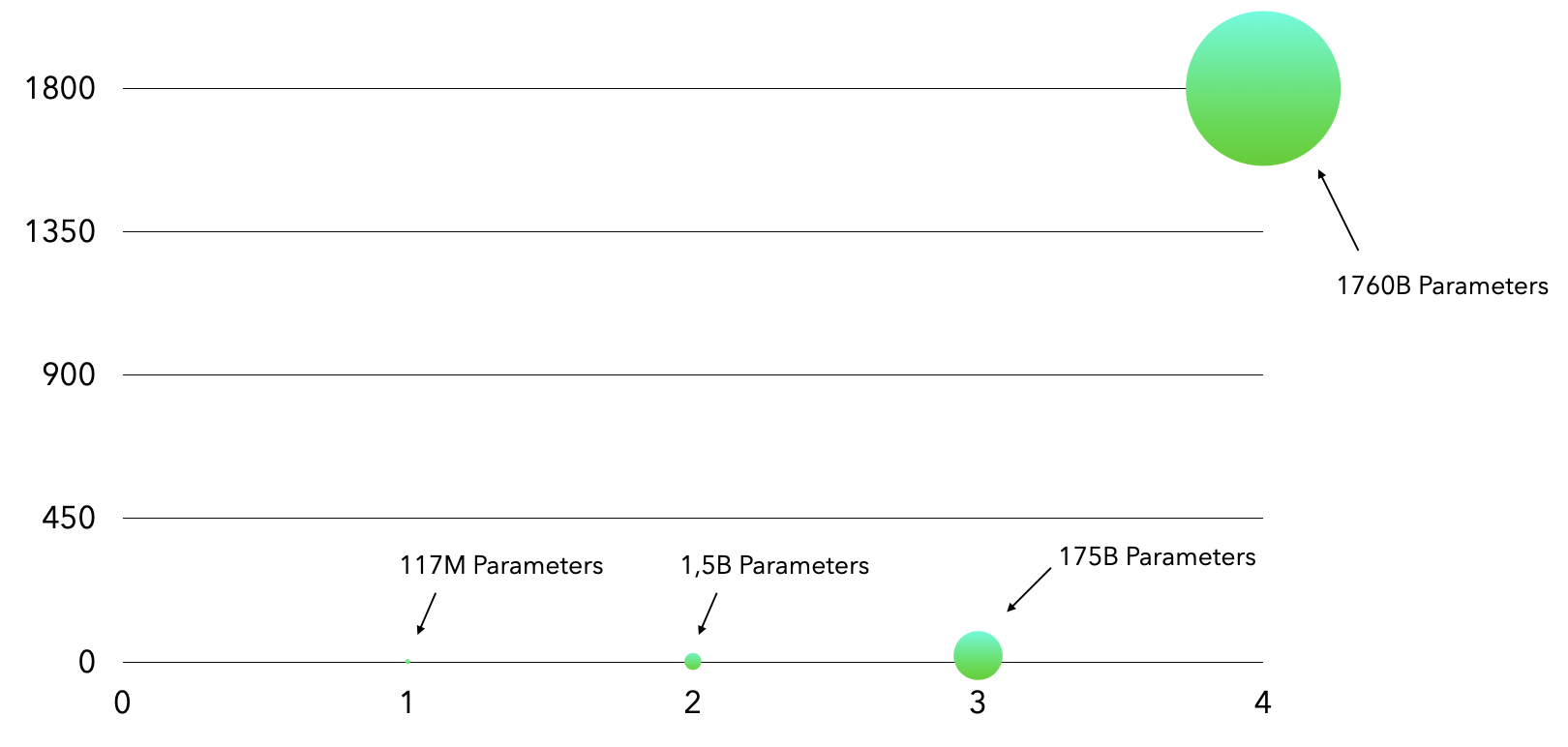 A chart showing GPT growth over time, where the y-axis counts the number of parameters and the x-axis represents each step of the GPT model. You can see a strong increase with each step from the size of the last model (more details below).