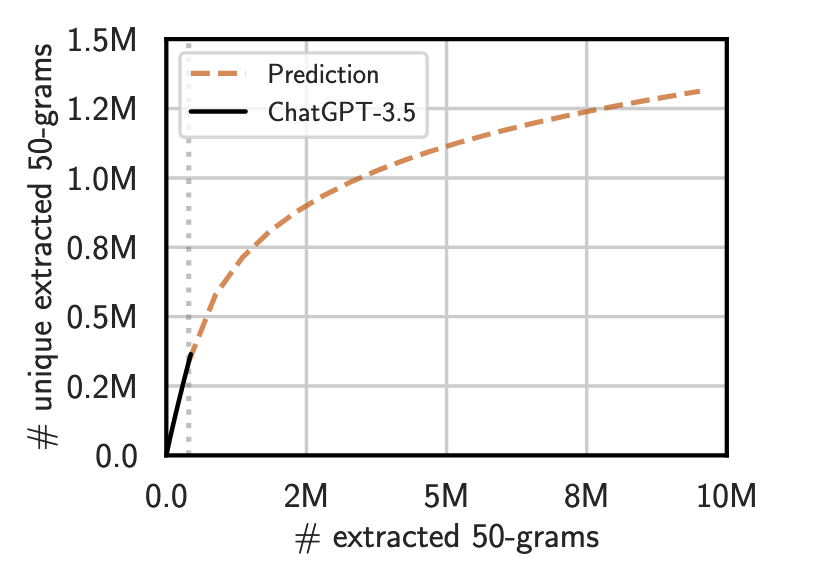 A chart with a y-axis labeled "number of unique extracted 50-grams" and an x-axis with label "number of extracted 50-grams". There is a strong line upward, that then turns into a dotted line that plateaus like a logarithmic function as the numbers increase. The initial line is solid, which shows the actual extraction attack, extracting almost 0.3M unique 50-grams. Then it turns into a dotted line, which shows the prediction trajectory increasing up to nearly 1.3M extracted 50-grams.