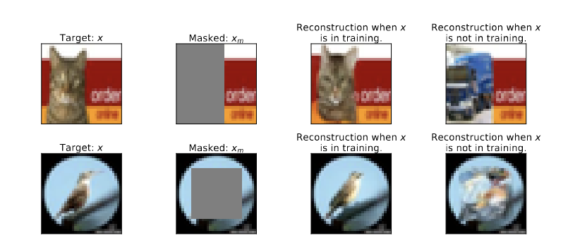 Two rows and four columns of images are shown. On the left are the training images, next to each of them has about a half of the image removed. Then the last two images show an example where one generative model replaces the missing half of the photo when the original photo is in the training set and then an example from the model that doesn't have the original photo in the training dataset. The model that has seen the training data example creates an image very similar to the original and the model that doesn't creates a seemingly totally random image by comparison. For example, in the top row there is a bird next to some text. The model with the example puts a bird there and the model without the example puts a car where the bird was.