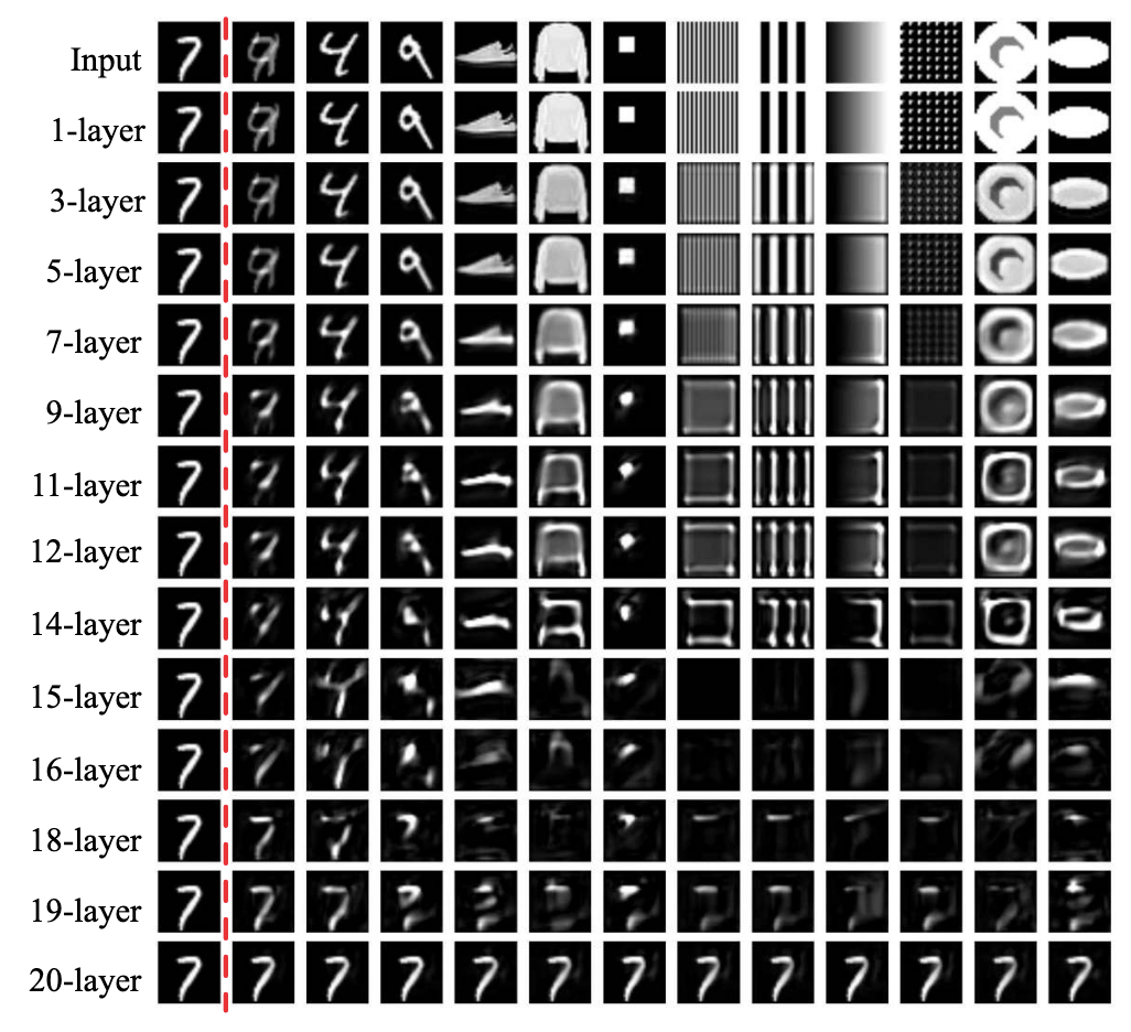 A series of rows and columns with different images. On the left there is a column just showing the same handwritten 7 from the NIST training dataset. Across the top row there is a variety of different inputs from MNIST and Fashion-MNIST. The y-axis shows the different CNN depths, from 1 layer to 20 layer. Each row shows the prediction from the input for each model. The shallow networks seem to have learned the identity function and return something close to the input. The intermediate layers seem to learn an edge identification, where the outline of the input shows up and the deeper networks return 7.