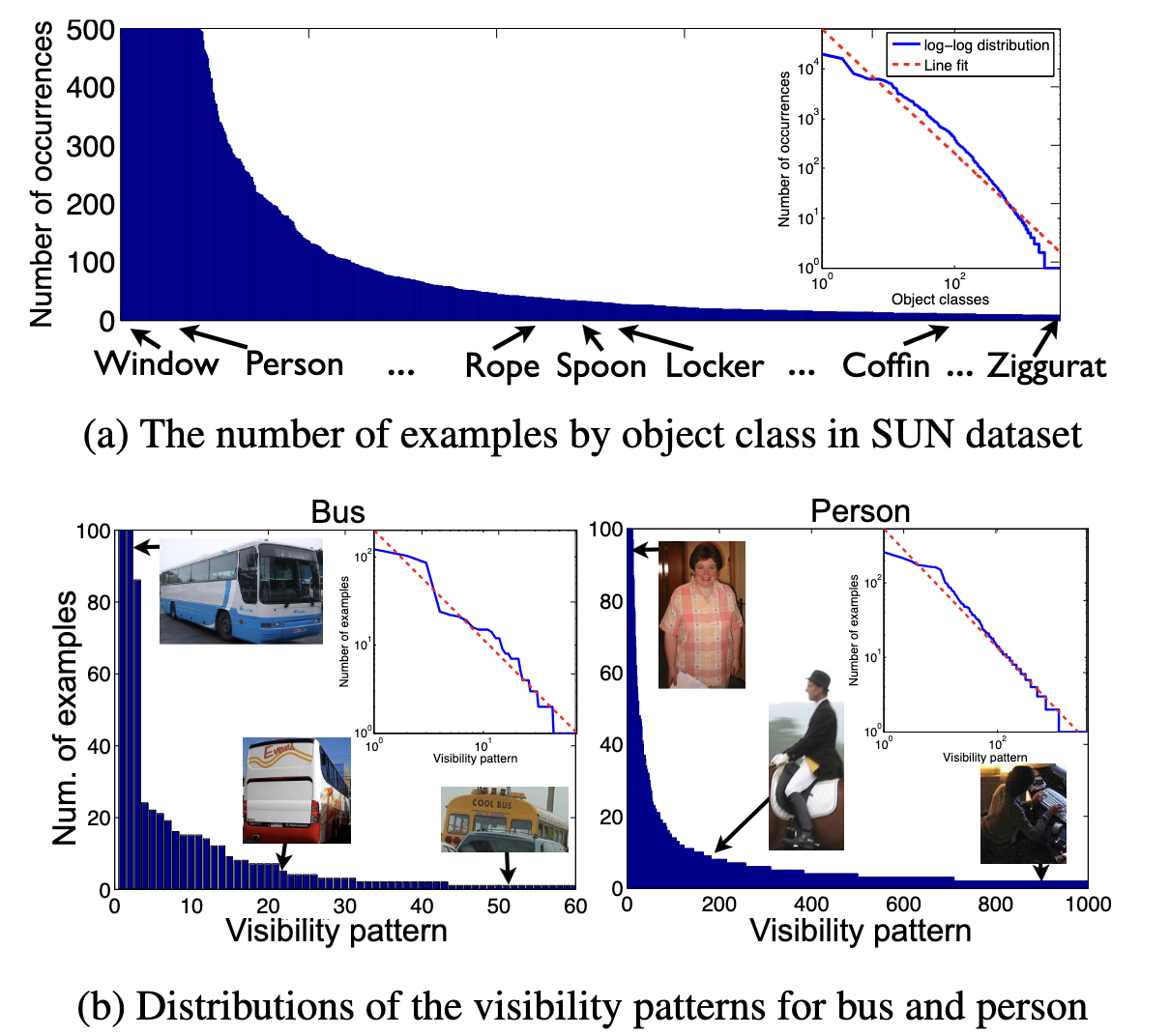 There are three charts in the image. The top chart shows a long tail distribution as a histogram with a high peak at the left and a drastically declining set of classes. The typical classes to the left are classes like window and person, in the middle are classes like rope, spoon and locker and to the right where much less common classes are located are classes like coffin and Ziggurat. The two lower graphs look at distributions within a particular class category: investigating person and bus. A common visibility pattern for a person is a person standing looking directly at the camera with no obstructions. An uncommon view of a person is a person riding a horse where the photo shows them from the side. A common view of a bus is an unobstructed bus shown clear in the center of the photo with no other cars. An uncommon view of a bus is just the top of the bus visible over a series of other cars.