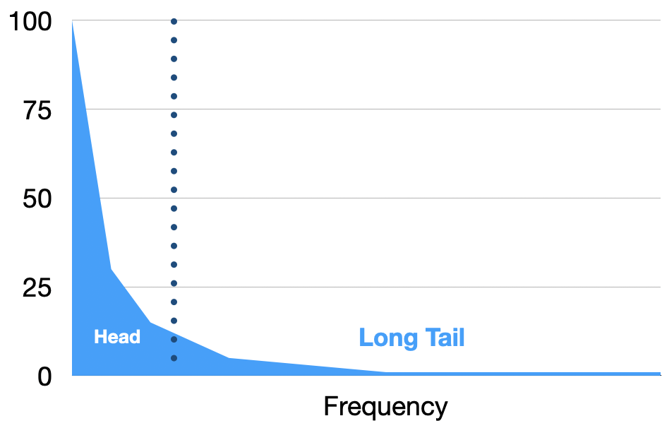 A probability distribution chart with a y-axis of numbers (0 to 100) and a x-axis called "Frequency". The occurrences to the far left make up the "head", reaching very high values until it steeply drops off into the "tail" with very low frequencies. You can see that the tail has many more examples than the head.