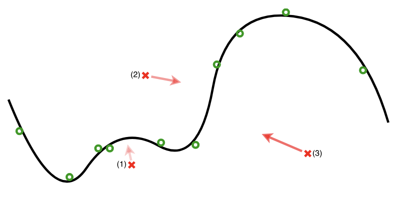 An image with a curved line representing the manifold. There are green circles along the line which show the location of the training examples. There are a few red crosses farther from the manifold. They represent the adversarial inputs. Then there are arrows that point from them towards the manifold, which represent the reformer process to move them closer to the training examples.