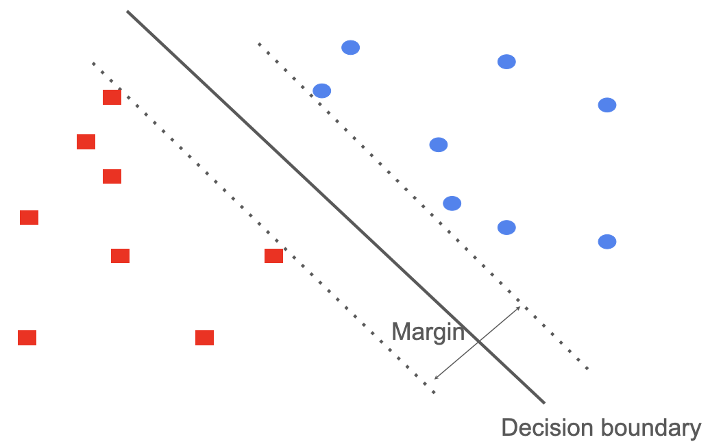 An example of a SVM-style margin. There is one class on one side of a decision boundary line and another class on the other. The space between the closest example and the decision boundary is marked as the margin.