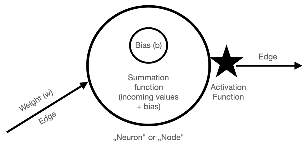 An image of a zoomed in node or neuron, which is the building block of deep learning networks. To the left is an incoming arrow (edge) with a weight (w). Inside the neuron there is a bias (b) and a summation function that takes the input values from all of the incoming values and the bias that exists in the node. Then there is an activation function that operates on the result of the summation function. This activation feeds into the resulting arrows (edges) that connect this node to the following nodes.