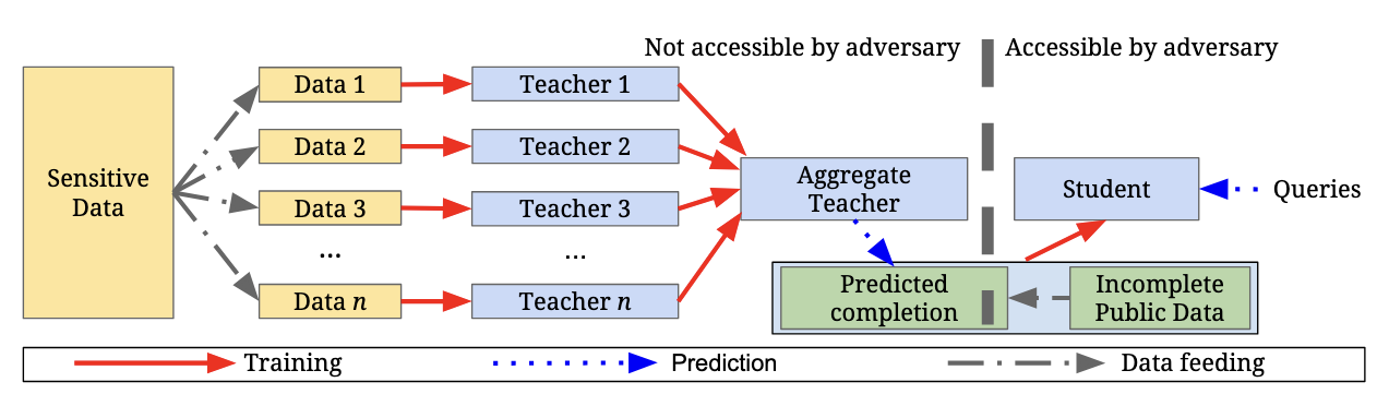 A graphic showing the PATE architecture. To the left is the sensitive data, which is divided up into n-datasets. Each teacher is then trained on those datasets. These teachers all link to an aggregate teacher, which then makes a predicted completion to a student who has incomplete public training data.