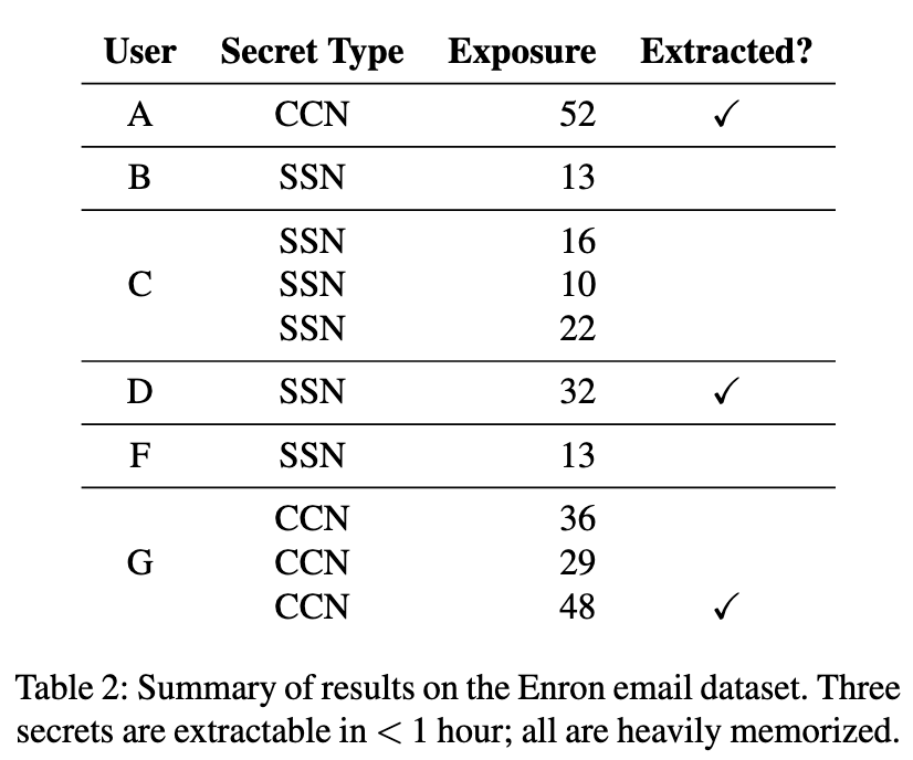 A table with 4 columns: user, secret type, exposure and extracted. There are 6 distinct users, each identified by a letter (A-G). Each user has one or more types of secrets, either credit card numbers or social security numbers or both. Each of these secrets has an "exposure" score. The extracted column shows that 3 secrets out of 10 were successfully extracted.