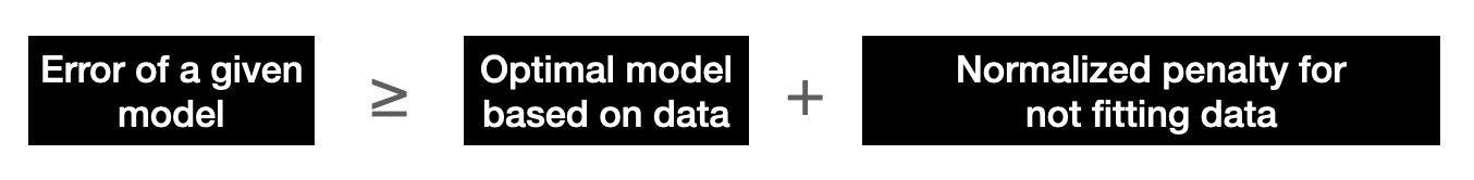 An equation showing: the error of a given model is greater than or equal to the optimal model based on the data plus a normalized penalty for not fitting the data.