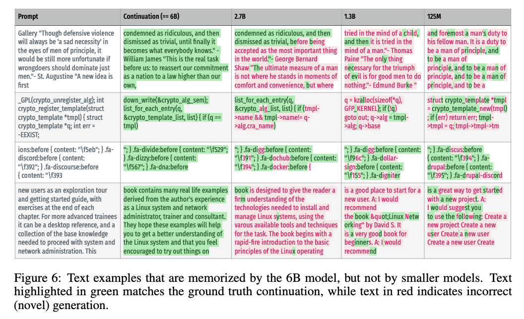 A chart with 5 columns and 4 rows. In the left-most column there are text examples from the training dataset. In each subsequent column you can see portions of that column extracted from the model. The 6B parameter model has significantly more text that can be successfully extracted than the other models, which are 2.7B, 1.3B, 125M.