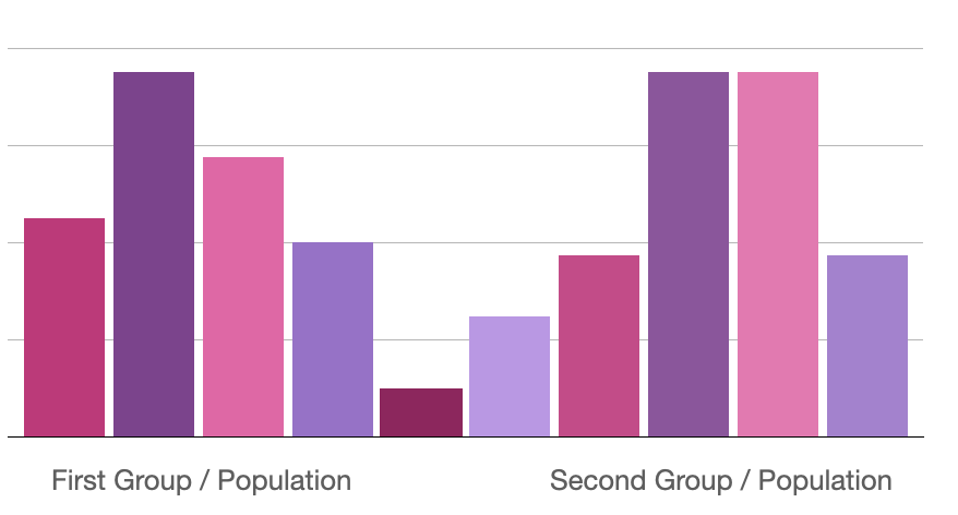 A graph showing a series of buckets where there is one population that skews to the left of the histogram and another that skews to the right. These two groups and/or populations are labeled to separate them visually from each other.