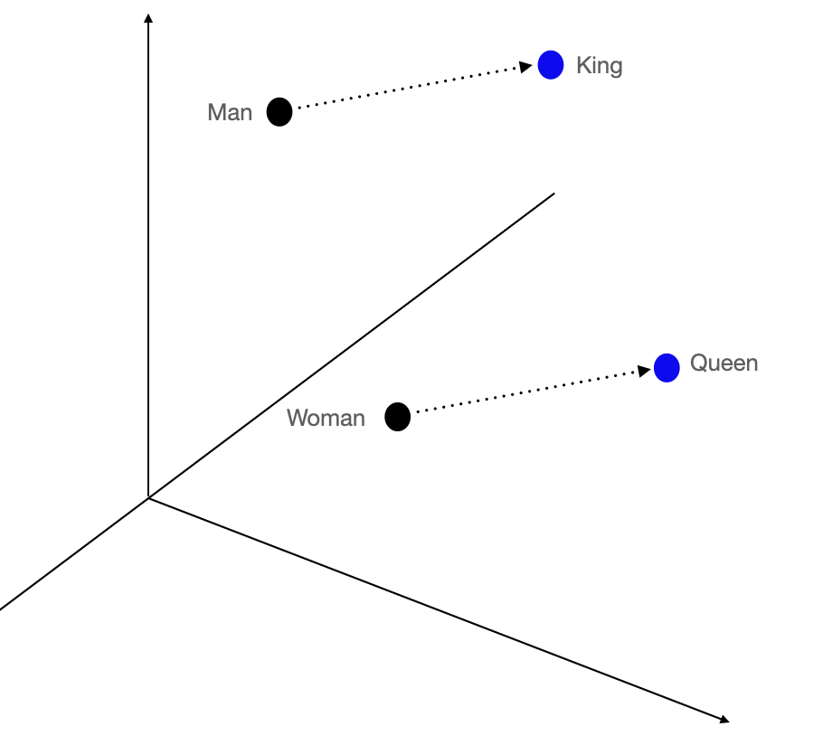 There is a 3D graph with a few data points: Man, Woman, King, Queen. The locations of these points represent the word embedding location for that token in this simplified 3D space. If you take the distance and direction between Man and King it is the same as the distance and direction between Woman and Queen.