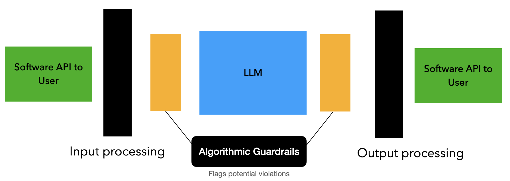 An example high-level architecture, where the data first comes in via a piece of software with an API call, then the data goes through some sort of input processing. After the input processing there is an algorithmic guardrail flags content violations based on the text input. Then the data goes to the LLM itself (this usually now includes the tokenization as part of the LLM). Before the output processing, there is another external algorithmic guardrail to flag potential violations. Then it flows through output processing and then back to API software and to the user.