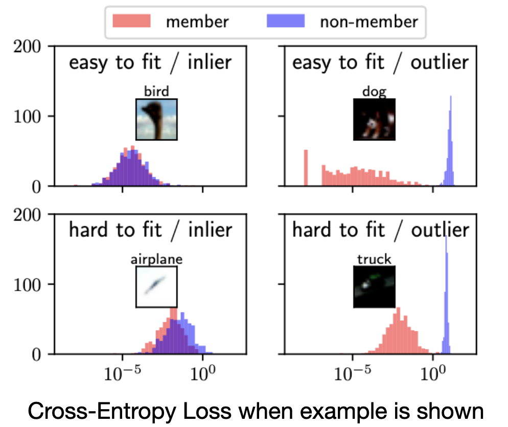 There are 4 charts plotting "member" versus "non-member" distributions taken from model outputs. On the top left, it shows an "easy to learn" (i.e. low loss) inlier example, where the member and non-member distributions nearly perfectly overlap. On the top right, it shows another easy to learn example (dogs), but an outlier image example -- in this case the losses are much easier to separate. In the bottom row it shows harder to learn classes (i.e. higher loss). In the "inlier" example, the distributions have differing tails, but also significant overlap. In the "outlier" example, the distributions have no overlap at all and are clear to separate.