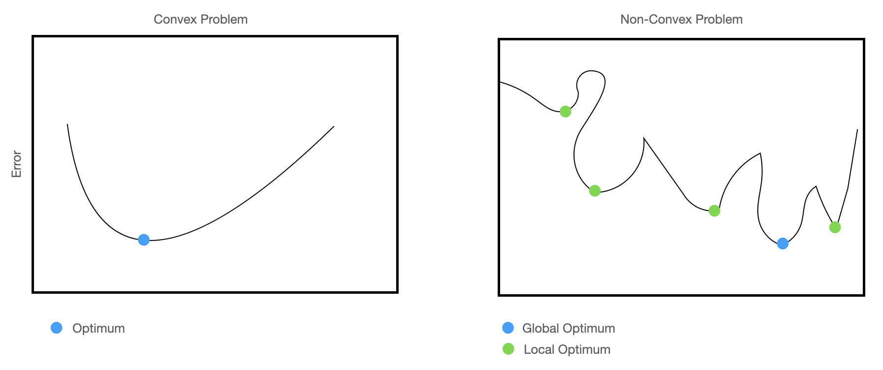 Two graphs where the y-axis shows the error. The graph labeled convex shows a curve going gradually down and then back up. The curve has a clear point where the error is minimized at the lowest point of error (optimum). In the non-convex graph there is a more squiggly line going up and down. You can see that there are many points where the curve hits a saddle point; it is lower than the points near it but not at the lowest point overall. These points are labeled local optimum and then the lowest point of the entire graph is labeled global optimum.