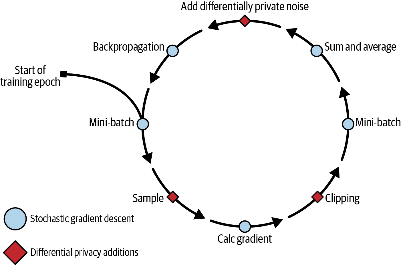 A graphic to walk through the differentially private stochastic gradient descent method.