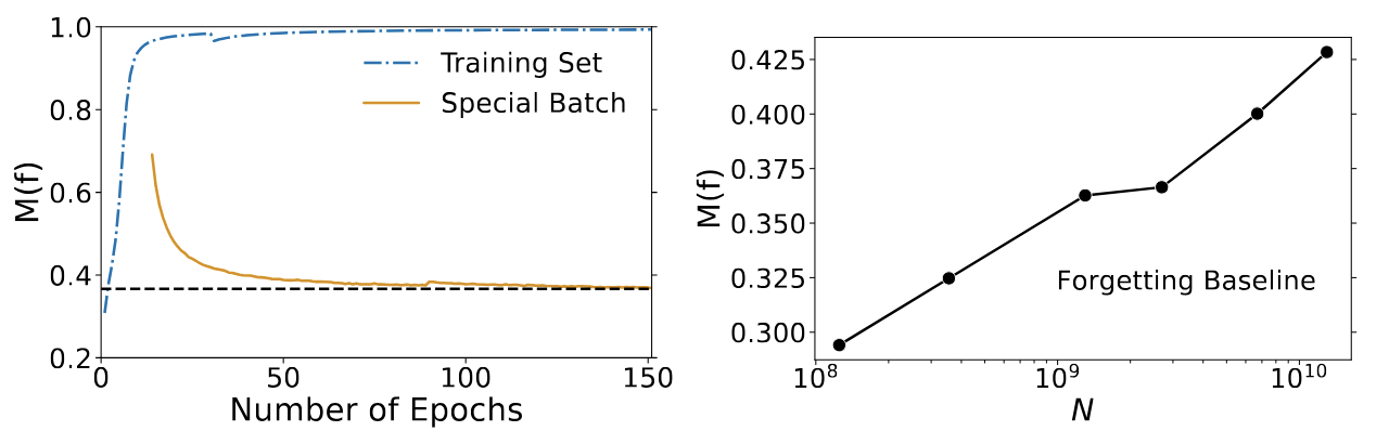 Two graphs side-by-side. The left shows model performance over training epochs. You can see performance increase over time and then hold at a fairly high accuracy. In this same graph there is a yellow curve that starts as the model is increasing accuracy and then drops lower and then holds on a straight line. In the second graph you see a line going almost constantly up.