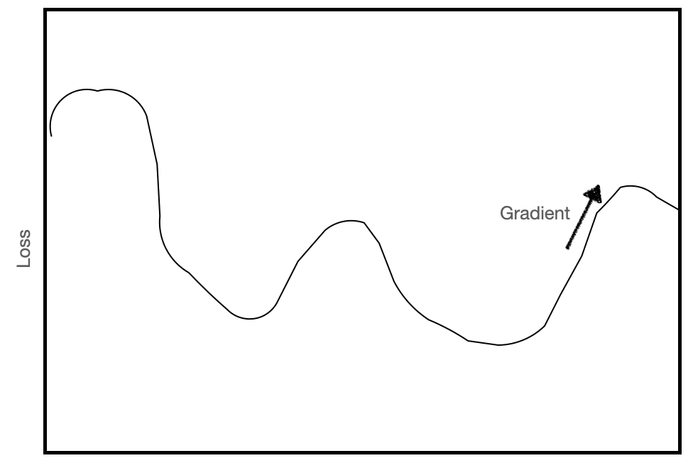 There is a graph plotting loss. You can see a squiggly line with numerous local minimi. The gradient is showing a way up the line to increase loss. This is why you "descend" the gradient -- or go in the opposite direction.