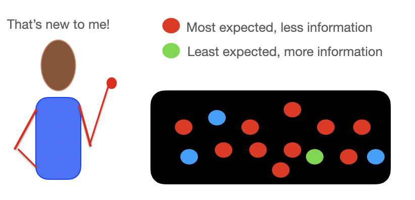 A person is next to a jar of different colored balls. Most of them are red but a few are blue and one is green. When pulling a repeated red ball, there is little or no information. When pulling a green ball there is a lot of information. The person learns something when they see new information.