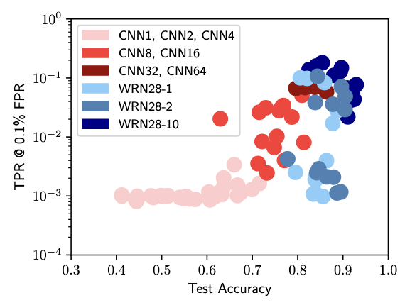 The chart shows different color circles for different model architectures (a variety of CNNs and WRNs). For each architecture you see that the higher the accuracy gets, the higher the attack success.