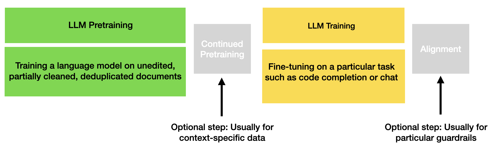 A pipeline of 4 steps: Pretraining, where the team is training a language model on unedited, partially cleaned, deduplicated documents. The next step is extended or continued pretraining which is an optional step, usually for context-specific unlabeled data, like additional documents in another language. The next large step is Training: Fine-tuning on a particular task such as code completion or chat. The final optional step is alignment: usually to train in particular guardrails.
