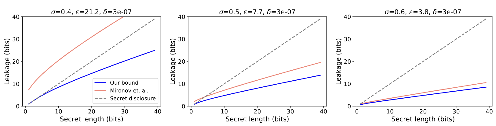 Three charts comparing different epsilon's and differential privacy model secret extraction. In each chart there are two research papers that are compared and a line that shows the secret disclosure. The x-axis is the secret length and the y-axis is the leakage (i.e. how many bits can be successfully extracted). The first chart shows an epsilon of 21.2 and one of the DP models from an earlier paper is above the secret disclosure line for all secrets, which proves that the secret is easy to extract. The line for this improved DP paper shows shorter secrets are easy to extract, but crosses the disclosure line around 8-bit secret length. For the second chart showing epsilon 7.7 you can see that both papers allow smaller secrets to be extracted (or up to a certain number of bits - less than 4), but not longer. For the final chart with epsilon 3.8 you can see that no secrets can be extracted from either paper.