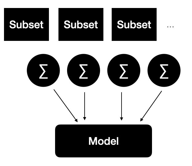 A model is being trained from several batches of data that are summed features. The data is broken up into subsets so that you can remove the data point from one of the summed features.