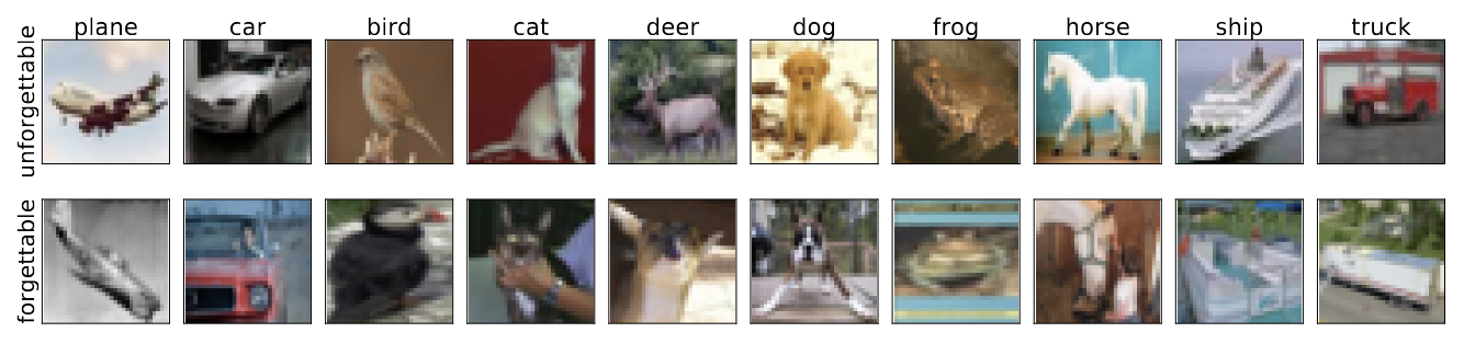 Several rows of images, where the labels are written on the top. The most unforgettable example for the class is shown alongside the most forgettable examples. The unforgettable examples look much clearer and often have a full view of the object. The most forgettable examples show sometimes only half of the object or taken at an odd angle.