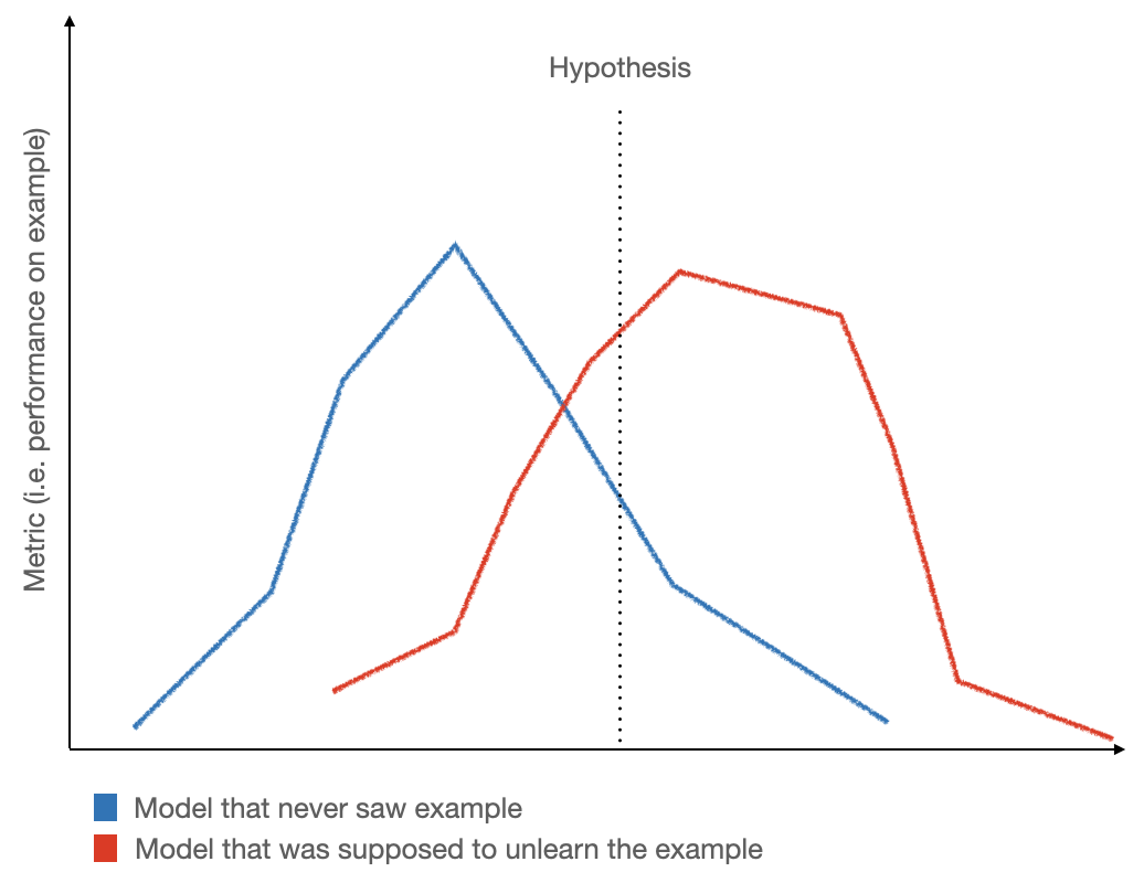 There is a graph with a y-axis that measures some model output (like prediction distribution or loss on a given example). Then there are two probability distributions, one in blue that skews further to the left which represents model responses that have never seen the example and one in red that skews to the right that represents the unlearned model. The goal of the attacker is to separate these two distributions by choosing a hypothesis line and marking everything to the left as one model and everything to the right as the unlearned model.