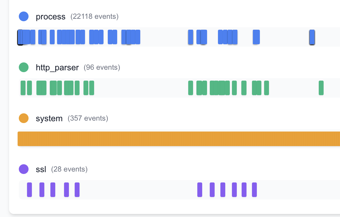 A view from the AgentSight dashboard that shows processes, http events, system calls and SSL requests.