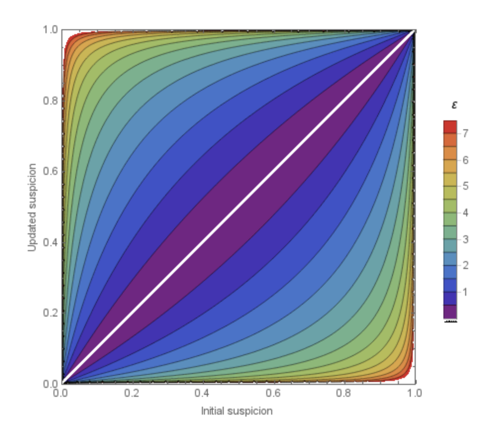 A graph showing how an attacker can update their suspicion of a person in the dataset based on a variety of epsilon values given an epsilon-based differential privacy query interface. On the x-axis there is initial suspicion with a range from 0 to 1. The y-axis is shown as updated suspicion with the same range. There is a legend on the right hand side showing possible epsilon ranges, from 0 to 7 with different bounds. The graph itself has radiating ranges that begin along the diagonal between 0 and 1 where initial suspicion equals updated suspicion. These ranges look like radiating concentric oblong shapes -- where lower values of epsilon are wrapped in larger values. These begin to look more like logarithmic curves the further out you go -- where epsilon is larger than 3.
