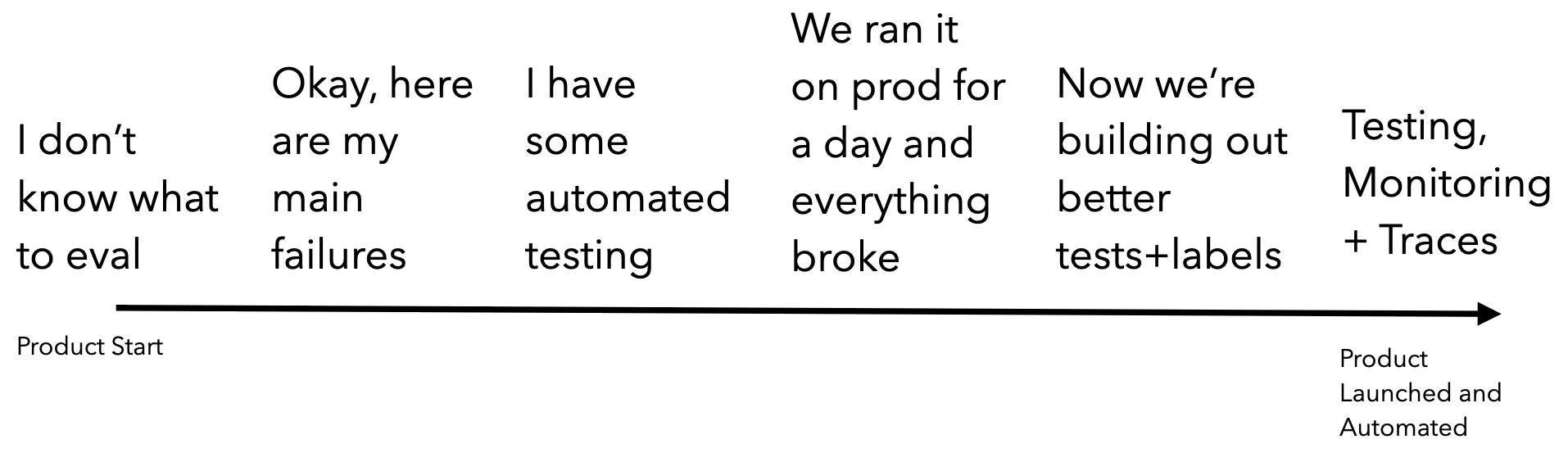 A timeline showing different stages from initial product idea to product launch. At the product start, the text says "I don't know what to eval". Then there are several early stages: Okay, here are my main failures and I have some automated testing. Then, there is "we ran it on prod for a day and everything broke". It ends with Now we're building out better tests and labels and "Testing, Monitoring + Traces".
