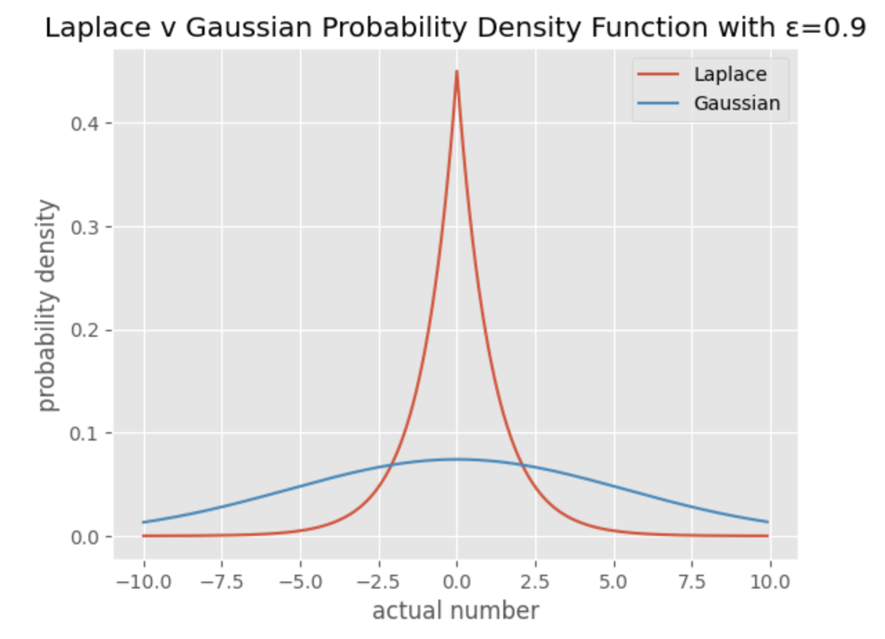 A chart showing two different probability density distributions. The Laplace distribution has a very strong peak at 0 with exponential tails dropping off very quickly. In comparison, the Gaussian distribution has no peak and much more gradual tails. Both of these are shown at their proper scale when epsilon=0.9.