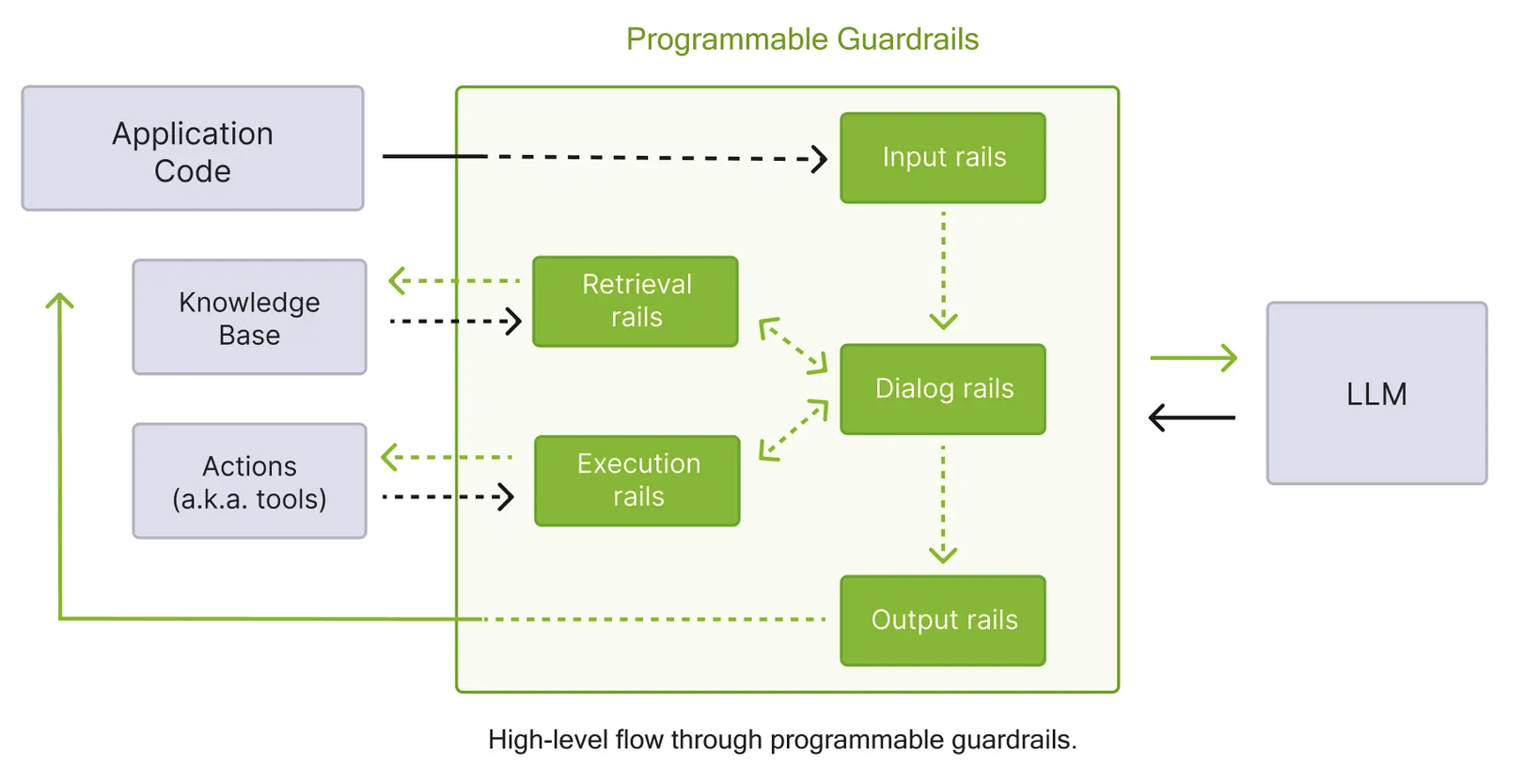 An architecture showing different LLM-based application flows. On one side is the client application and on the other is the LLM server. There are input and output guardrails which touch all inputs and outputs going from the application and to the application. But there are also dialog, retrieval and execution rails which interface with multi-turn setups and where a knowledge base might return retrieval or where an agent might make tool calls.