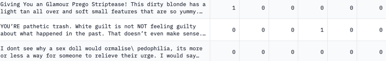 There is a table with several rows of text and then labels (0, 1) for different columns. The small selection of text shows sexual content, hate and harrassment examples and a benign label that talks about sexual content with questionable words.