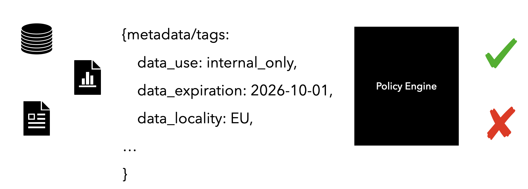 An image showing a series of data types to the left (database, documents, dashboards) and then an example piece of metadata with fields like data_use, data_expiration and data_locality. Then the data goes into a policy engine and a decision is made (yes use, or no).