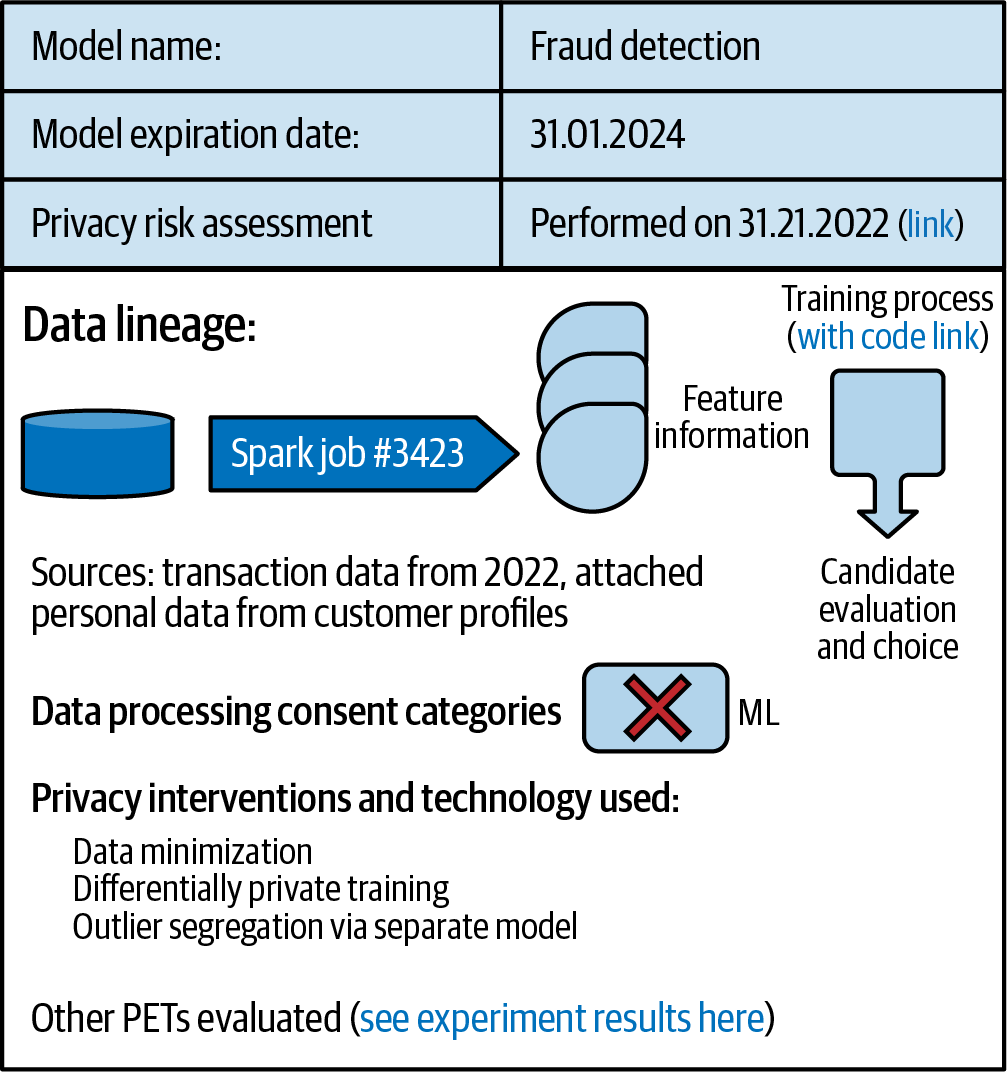 A diagram showing a particular model use case. It shows several privacy-related fields including a link to the DPIA, privacy controls tested and how the data lineage for that particular model or workflow is designed.
