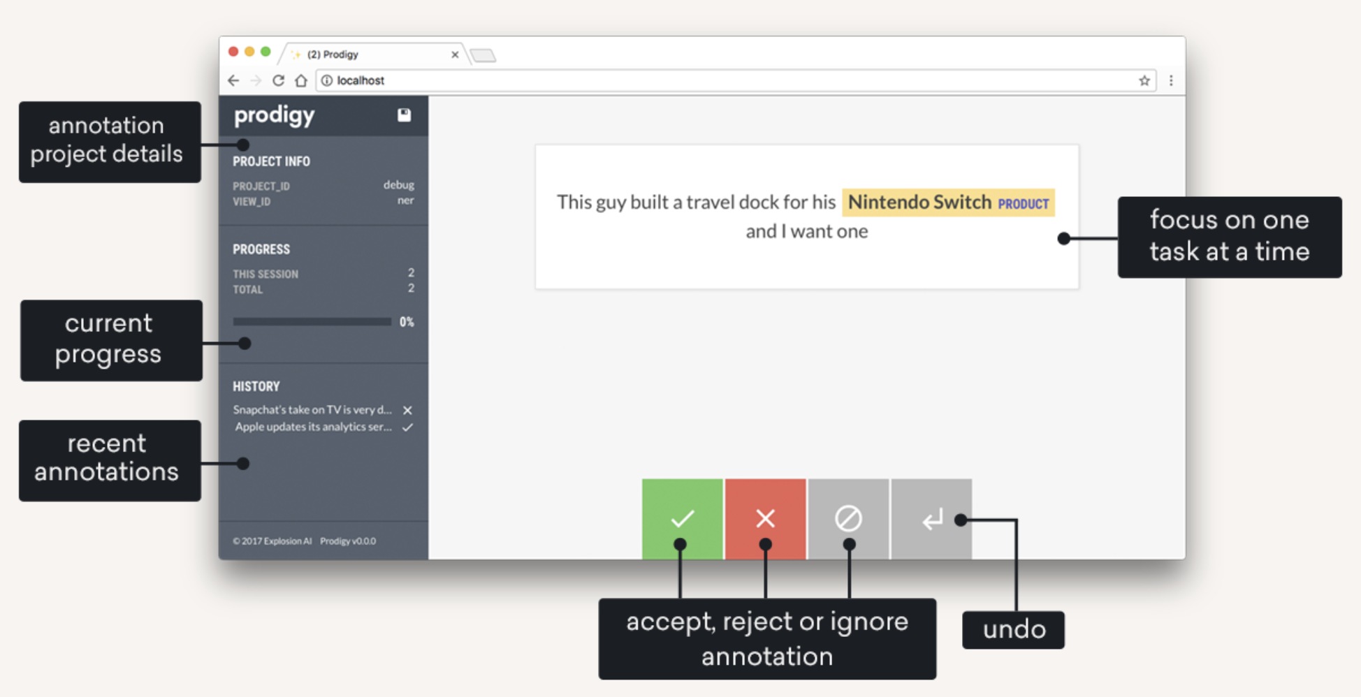There is an open browser showing label progress. In the center there is one main text where an entity, in this case a product, is labeled. Below there is a clear call, skip, agree or disagree with the label. This is a screenshot of the Prodigy labeling software from SpaCy