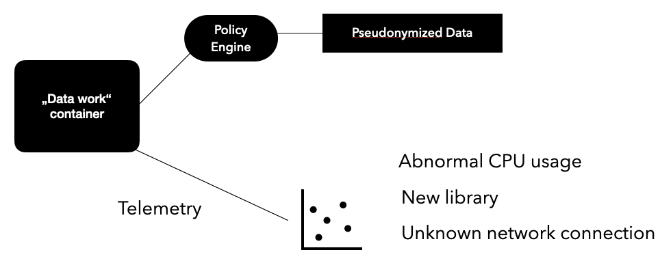 An example "data work" container scoped to access pseudonymized data via a policy engine. Then telemetry data is also collected to observe strange CPU behavior, new network connections and new software that is downloaded.
