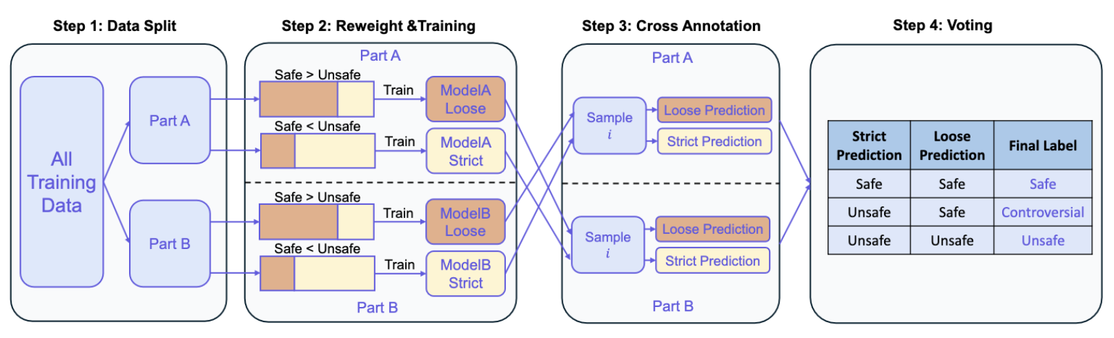A training pipeline in four steps. The first step is the data split where all training data is split into Part A and Part B. The second step is reweighting and training, where "loose" models are trained with a split that heavily favors safe data and "strict" models use heavily favored unsafe examples. Each of the splits train loose and strict models. Then cross annontation happens, where models from each split infer labels for the other models' training data. Finally a voting table is shown where you can see examples and then how the strict v loose models voted. If all agree, it keeps the label but if they disagree it gets a controversial label.